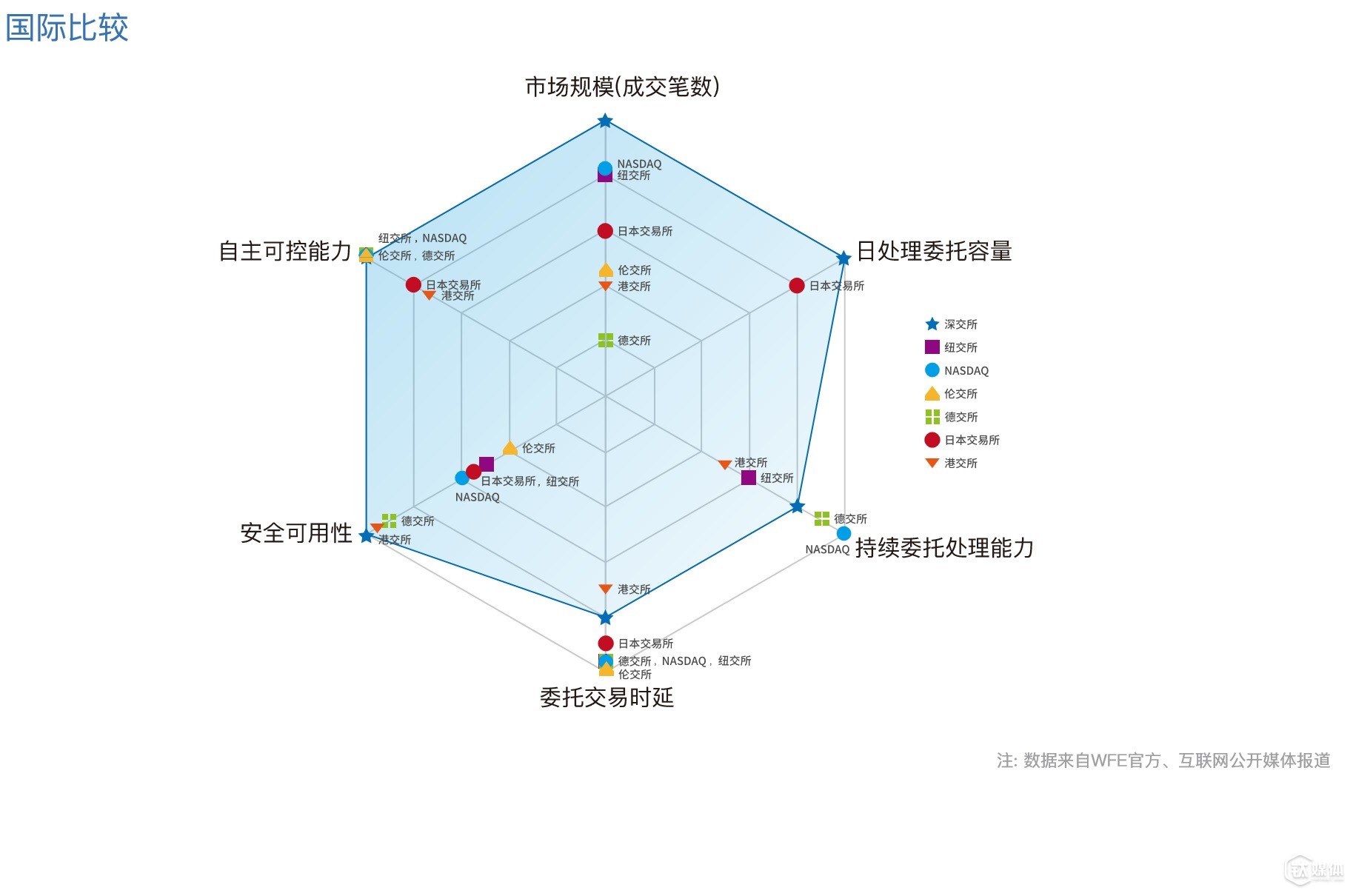 這是深交所交易系統(tǒng)與全球其他交易所相比較的雷達(dá)圖（“數(shù)據(jù)來自WFE官方數(shù)據(jù)及互聯(lián)網(wǎng)公開信息；深交所技術(shù)規(guī)劃部整理”）