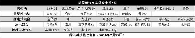 你了解科技圈的“新”汽車嗎？