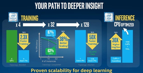 英特爾是如何利用至強(qiáng)Phi騎士系列處理器布局深度學(xué)習(xí)應(yīng)用的